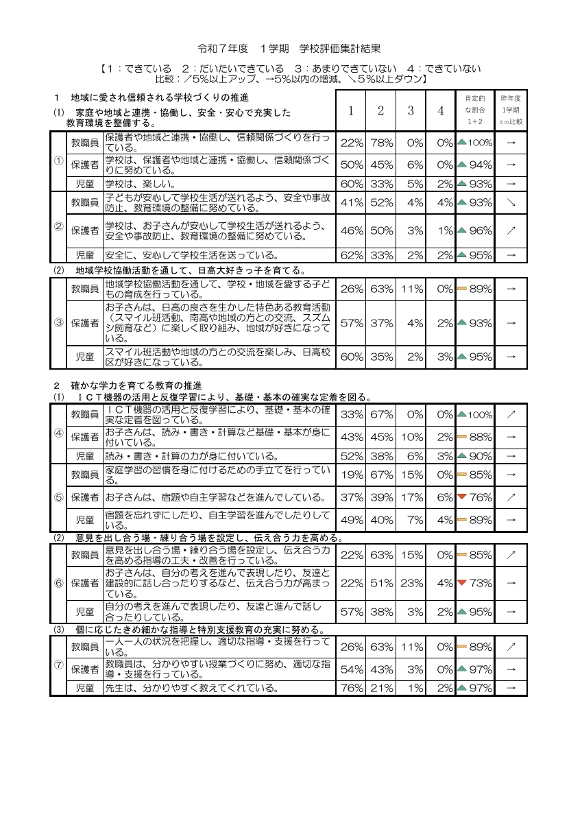 22R7-1学期学校評価集計結果.pdfの1ページ目のサムネイル