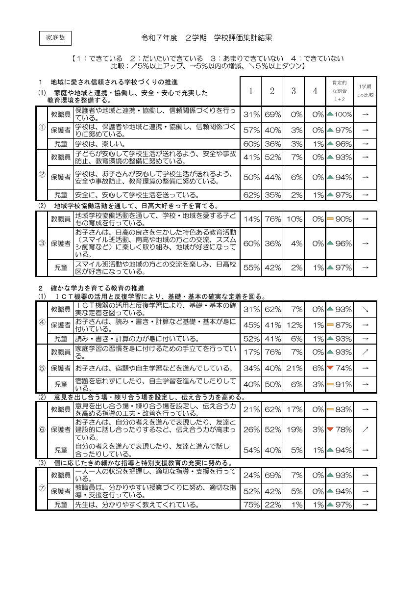 12R7-2学期　学校評価　集計結果.pdfの1ページ目のサムネイル