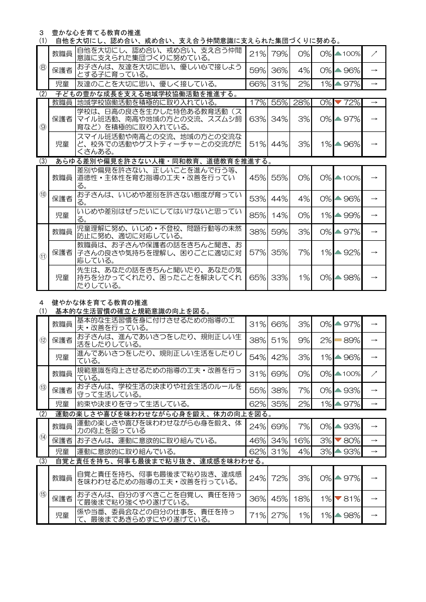 12R7-2学期　学校評価　集計結果.pdfの2ページ目のサムネイル